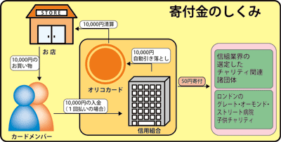 寄付の仕組み
